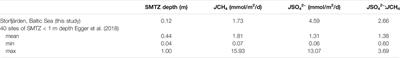 Anthropogenic Inputs of Terrestrial Organic Matter Influence Carbon Loading and Methanogenesis in Coastal Baltic Sea Sediments